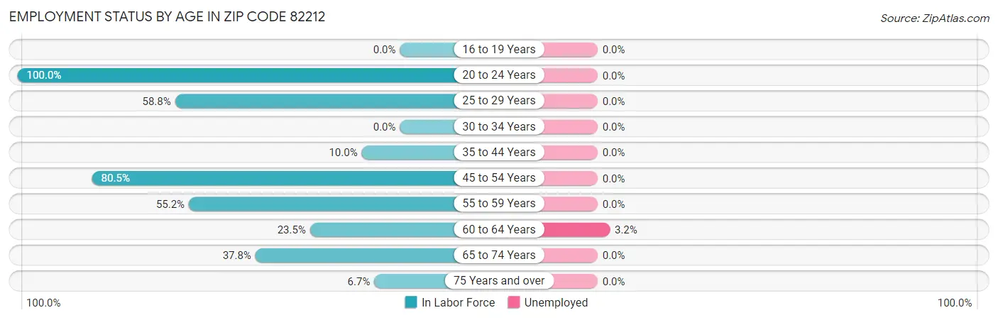 Employment Status by Age in Zip Code 82212