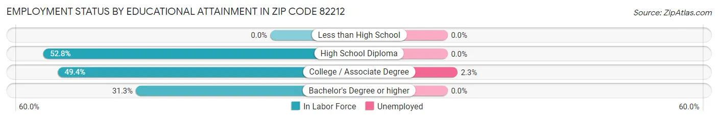 Employment Status by Educational Attainment in Zip Code 82212