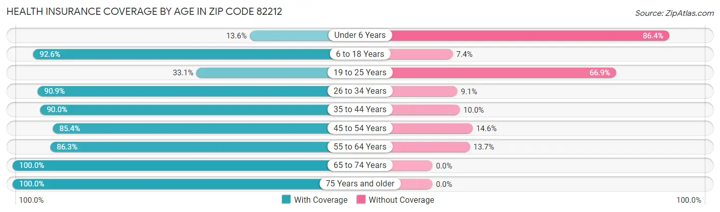 Health Insurance Coverage by Age in Zip Code 82212