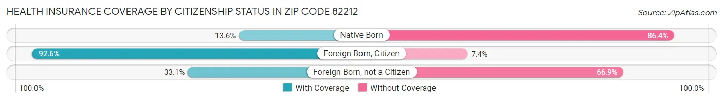 Health Insurance Coverage by Citizenship Status in Zip Code 82212