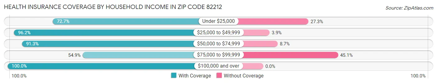 Health Insurance Coverage by Household Income in Zip Code 82212