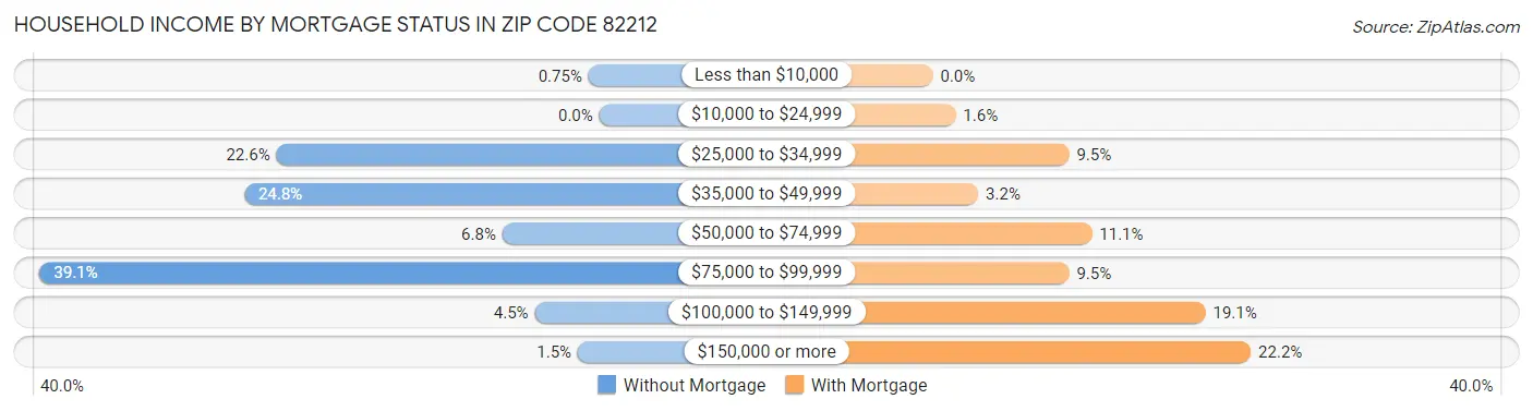 Household Income by Mortgage Status in Zip Code 82212