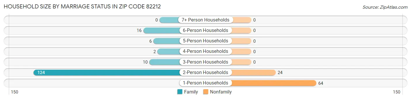 Household Size by Marriage Status in Zip Code 82212