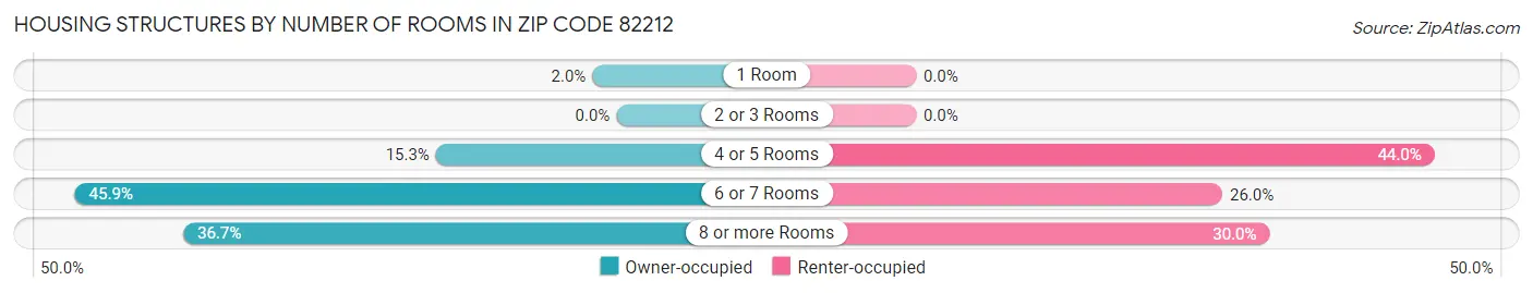 Housing Structures by Number of Rooms in Zip Code 82212