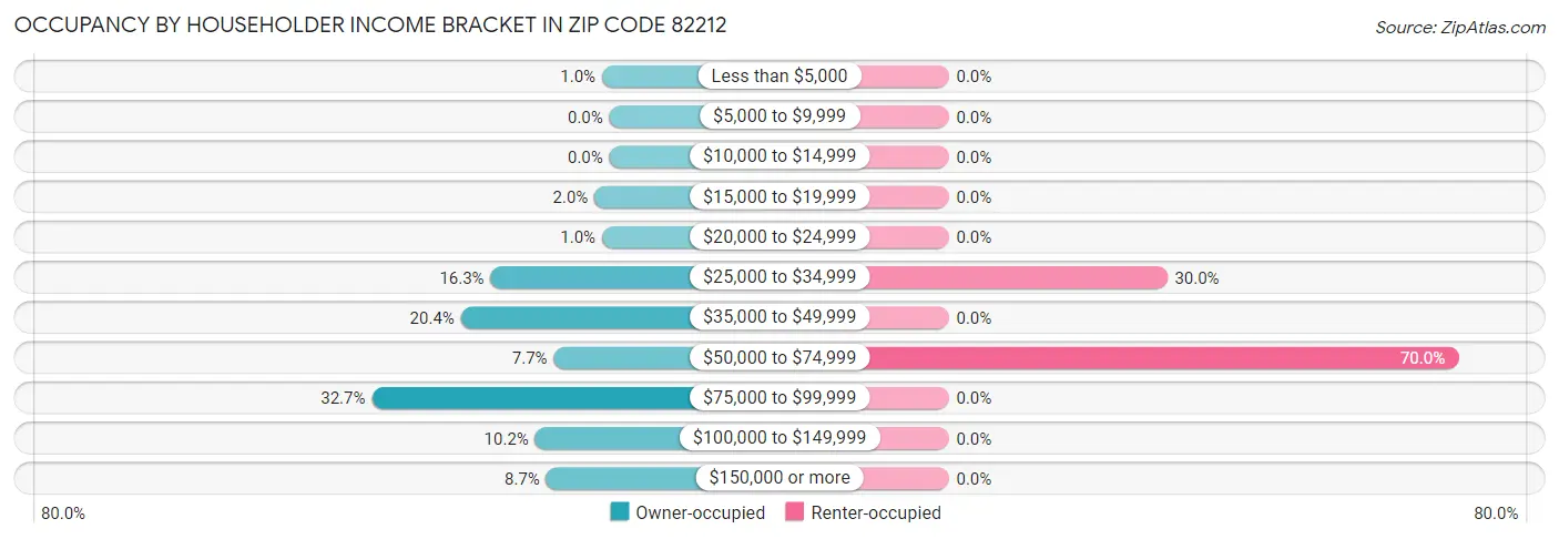 Occupancy by Householder Income Bracket in Zip Code 82212