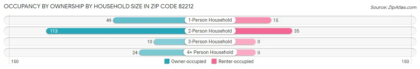 Occupancy by Ownership by Household Size in Zip Code 82212