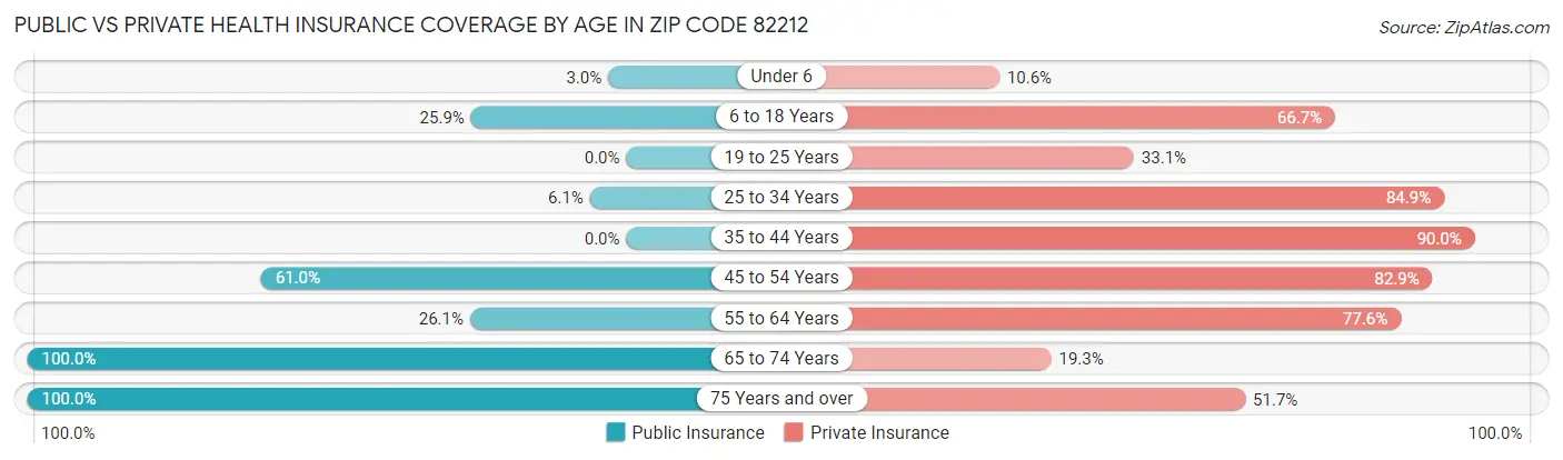 Public vs Private Health Insurance Coverage by Age in Zip Code 82212