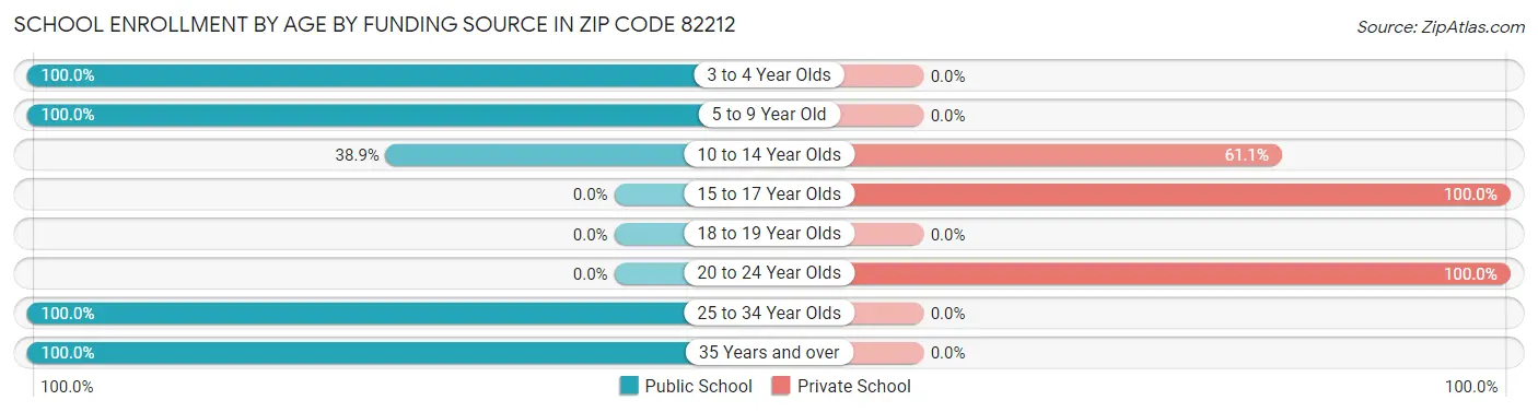 School Enrollment by Age by Funding Source in Zip Code 82212