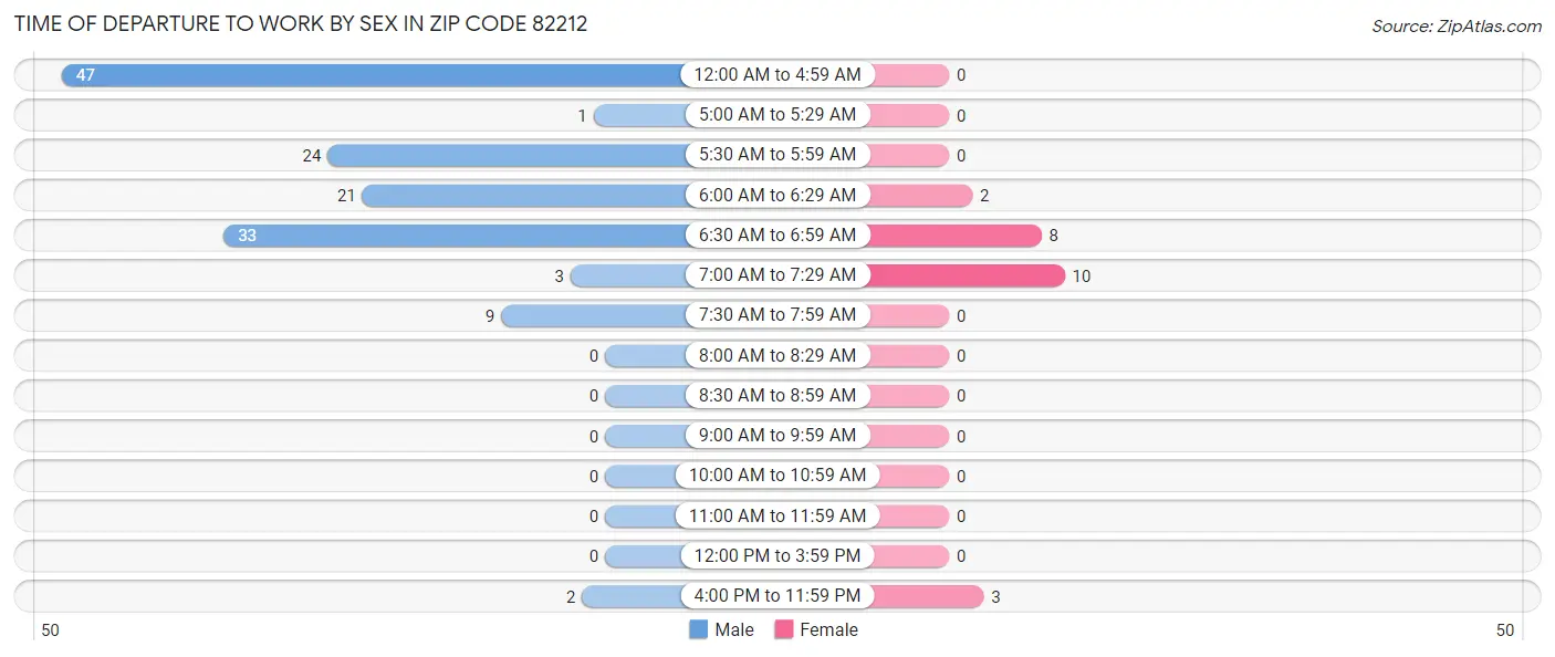 Time of Departure to Work by Sex in Zip Code 82212