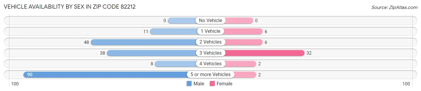 Vehicle Availability by Sex in Zip Code 82212