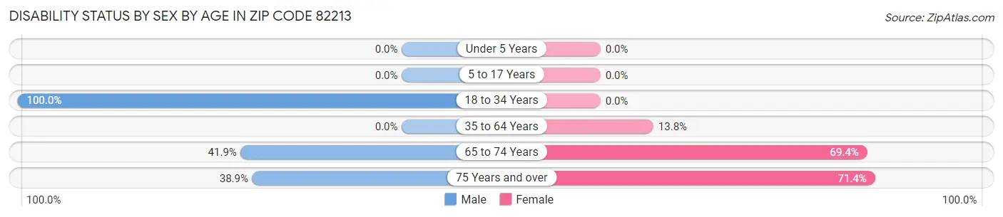 Disability Status by Sex by Age in Zip Code 82213
