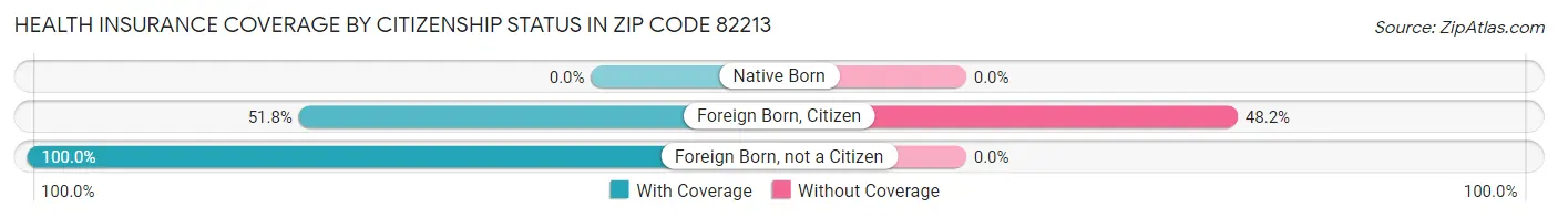 Health Insurance Coverage by Citizenship Status in Zip Code 82213