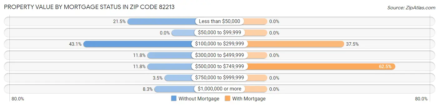 Property Value by Mortgage Status in Zip Code 82213
