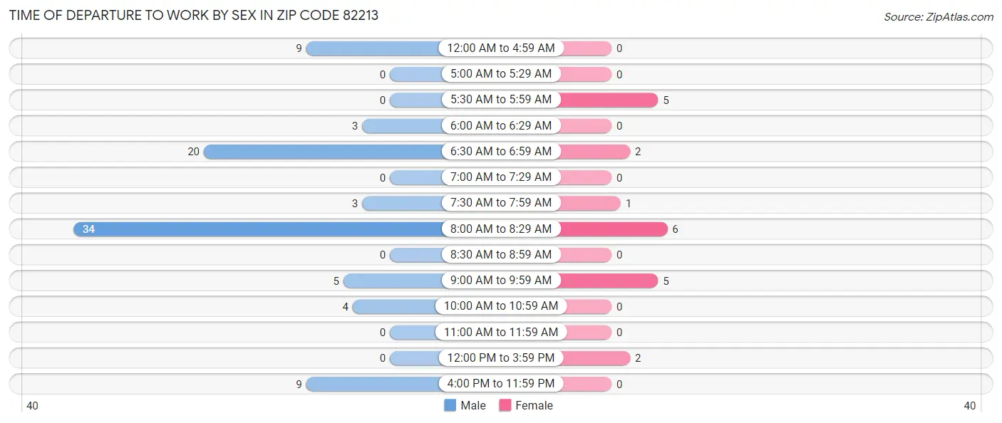 Time of Departure to Work by Sex in Zip Code 82213