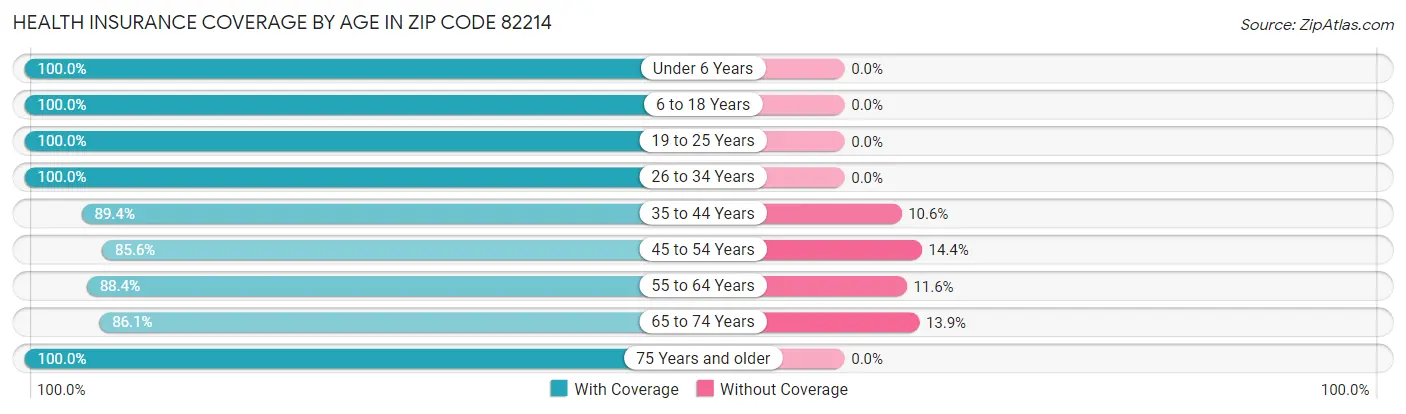 Health Insurance Coverage by Age in Zip Code 82214