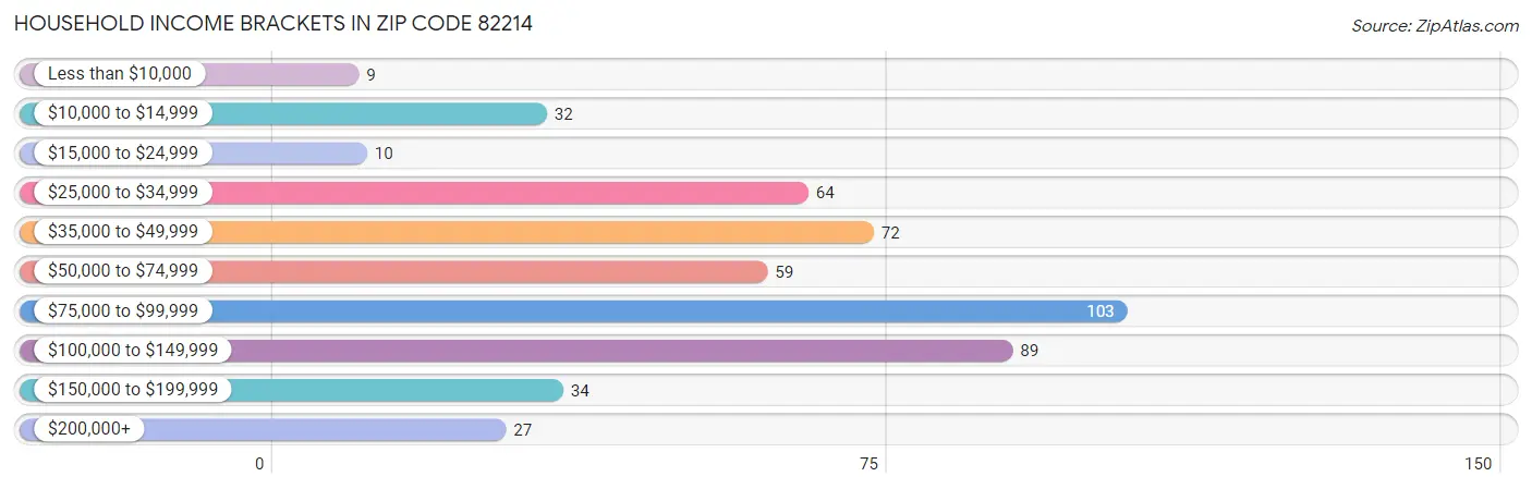 Household Income Brackets in Zip Code 82214