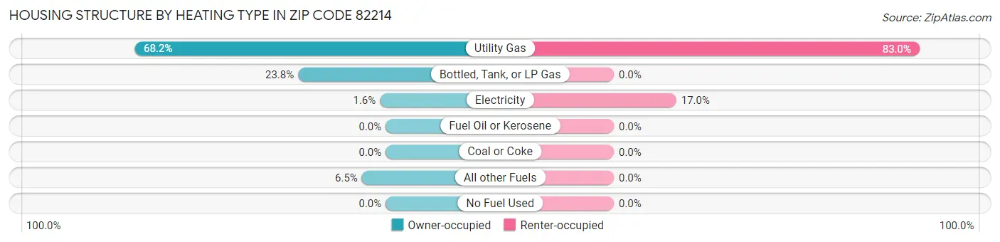 Housing Structure by Heating Type in Zip Code 82214