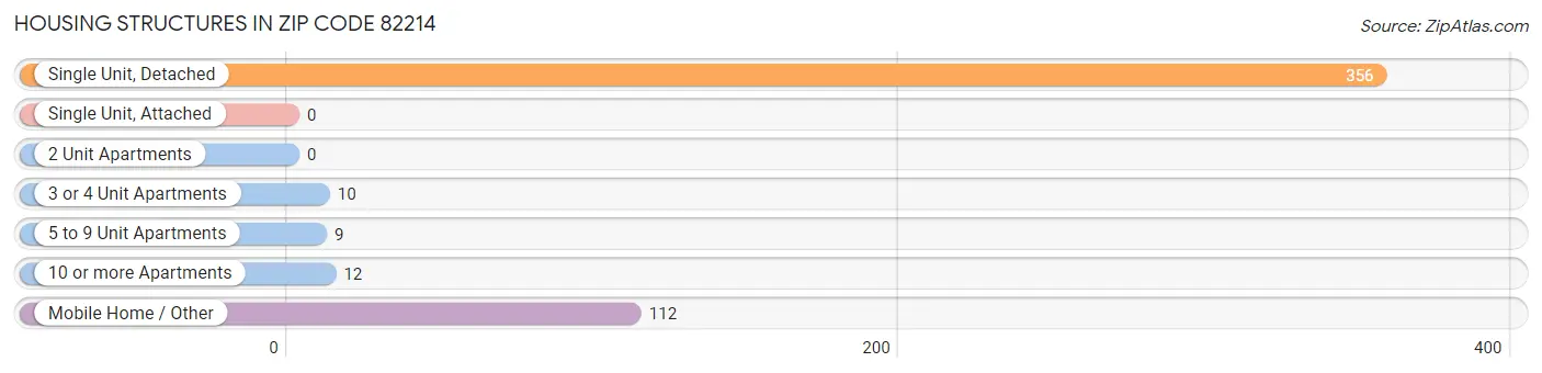Housing Structures in Zip Code 82214