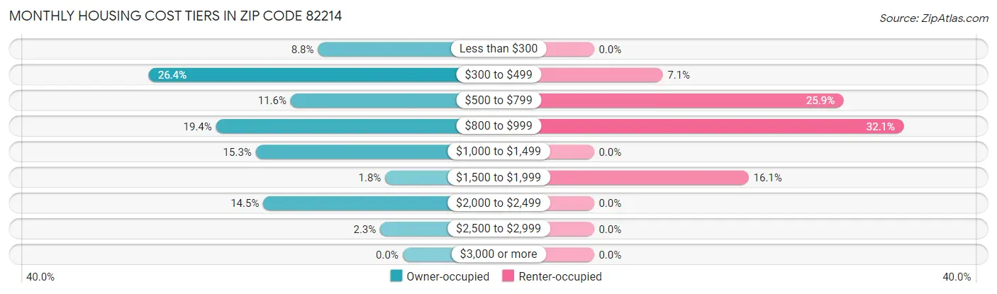 Monthly Housing Cost Tiers in Zip Code 82214