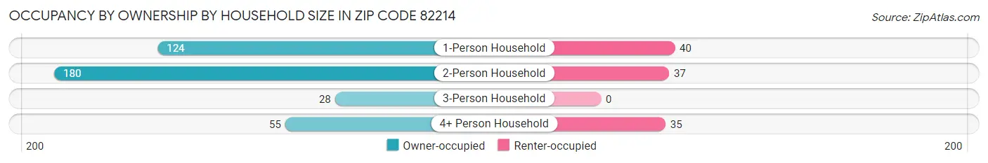 Occupancy by Ownership by Household Size in Zip Code 82214