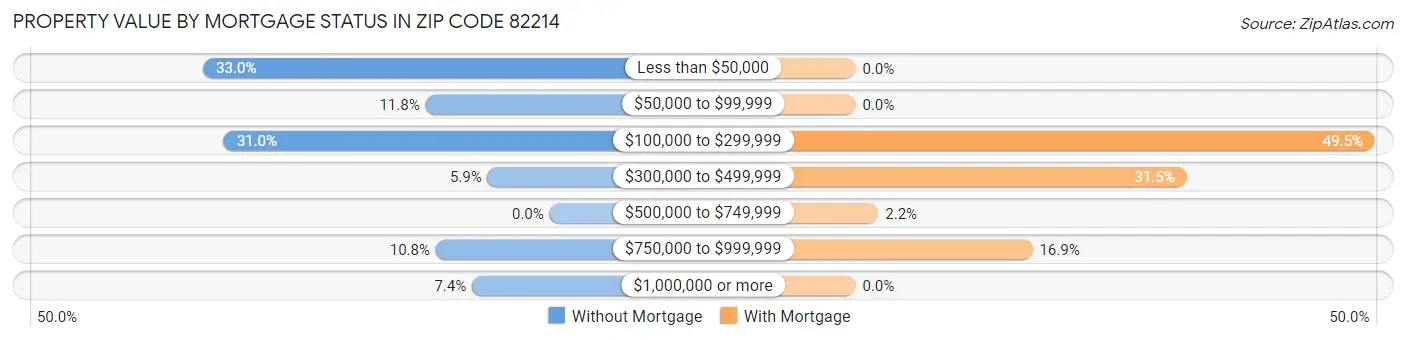 Property Value by Mortgage Status in Zip Code 82214