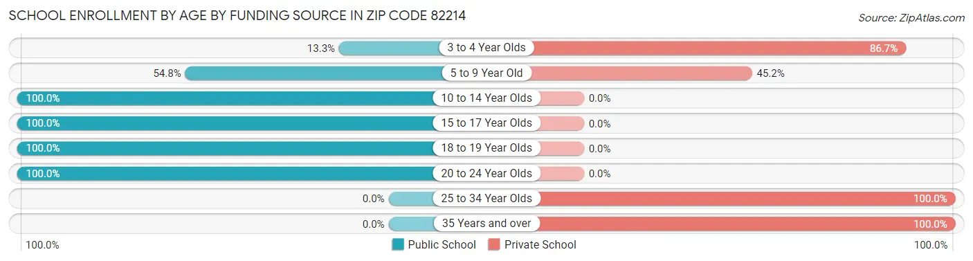 School Enrollment by Age by Funding Source in Zip Code 82214