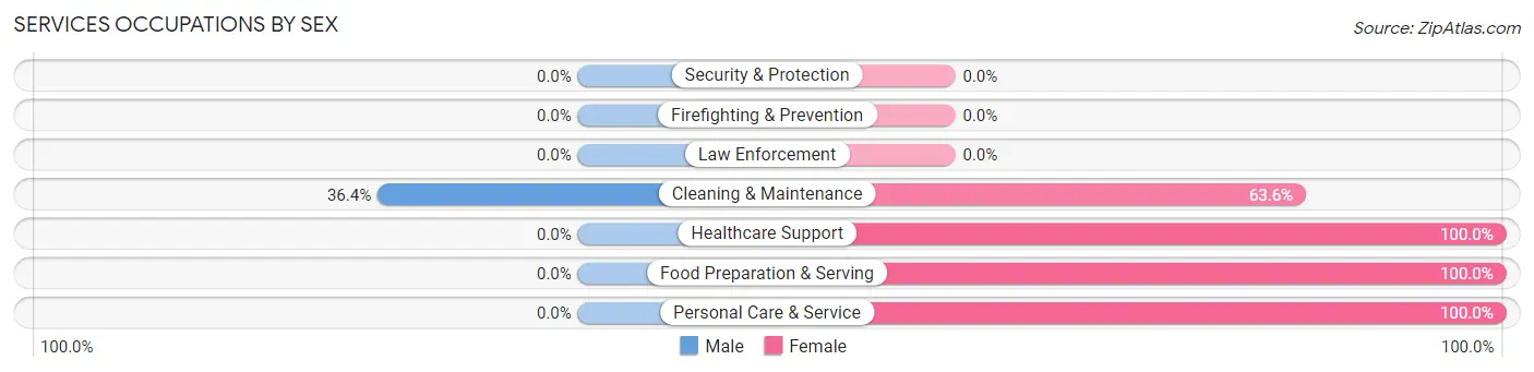 Services Occupations by Sex in Zip Code 82214