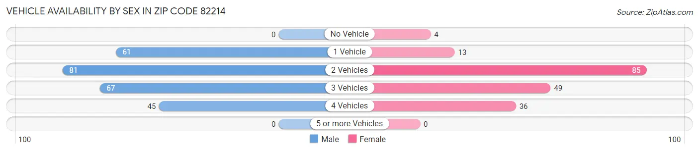 Vehicle Availability by Sex in Zip Code 82214