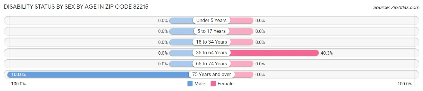 Disability Status by Sex by Age in Zip Code 82215
