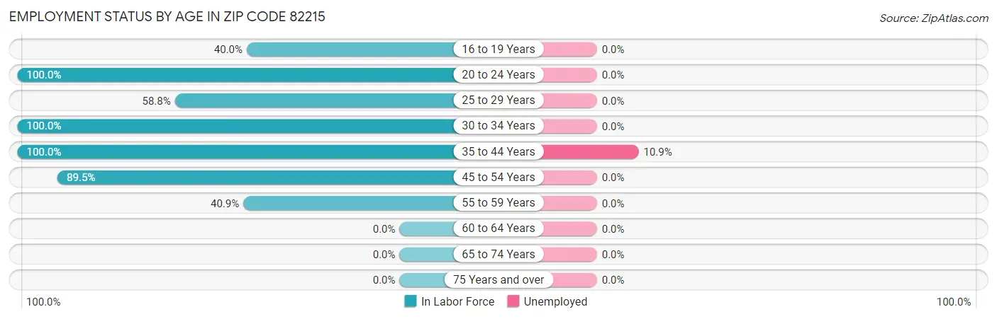 Employment Status by Age in Zip Code 82215