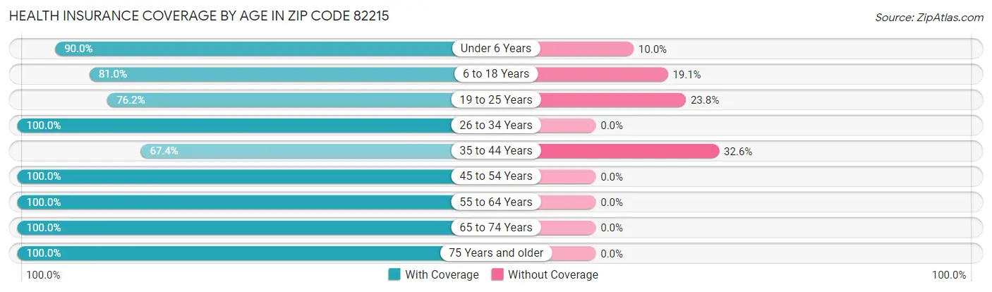 Health Insurance Coverage by Age in Zip Code 82215