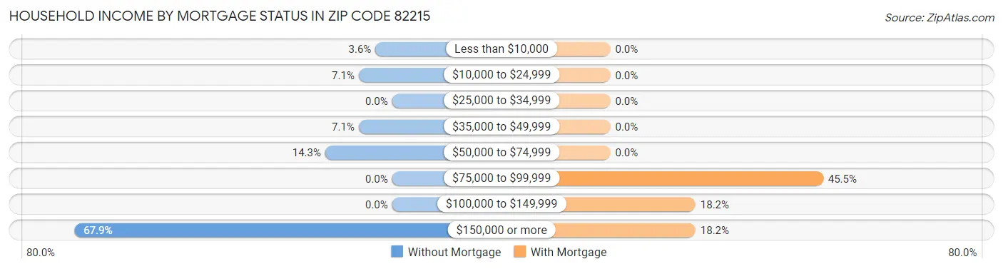 Household Income by Mortgage Status in Zip Code 82215