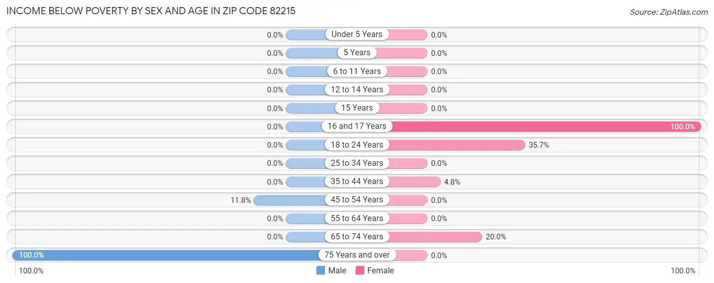 Income Below Poverty by Sex and Age in Zip Code 82215