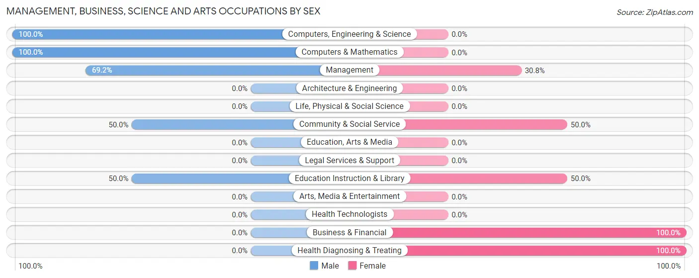 Management, Business, Science and Arts Occupations by Sex in Zip Code 82215