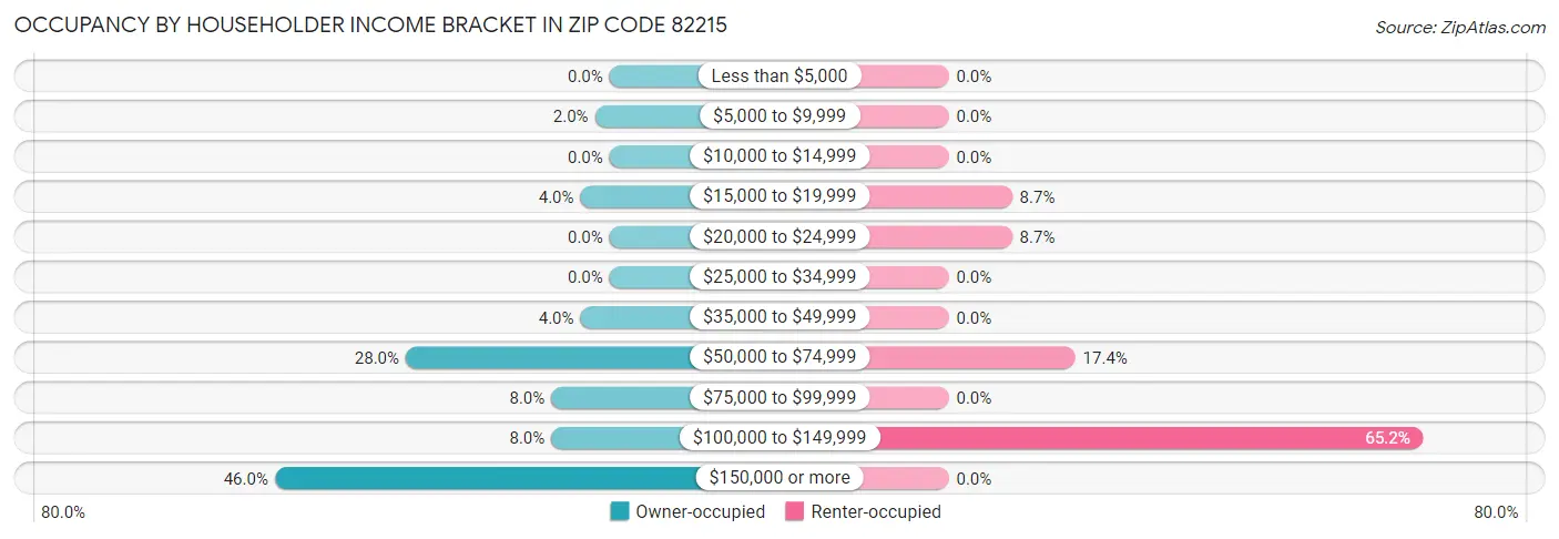 Occupancy by Householder Income Bracket in Zip Code 82215