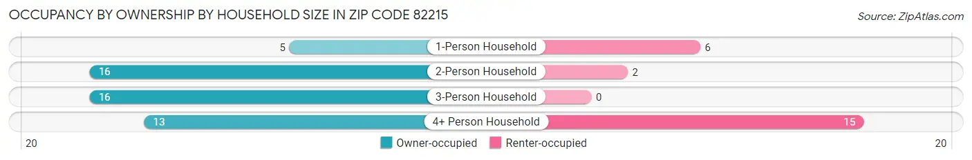 Occupancy by Ownership by Household Size in Zip Code 82215