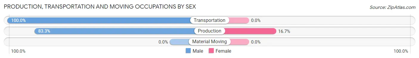 Production, Transportation and Moving Occupations by Sex in Zip Code 82215