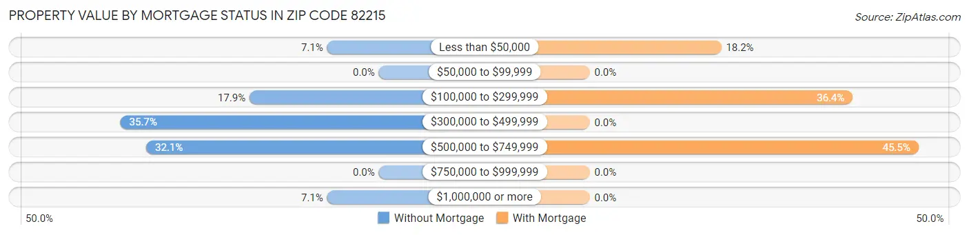 Property Value by Mortgage Status in Zip Code 82215