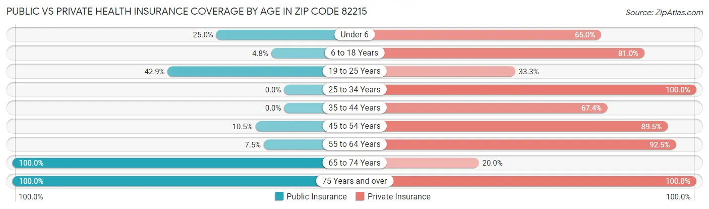 Public vs Private Health Insurance Coverage by Age in Zip Code 82215