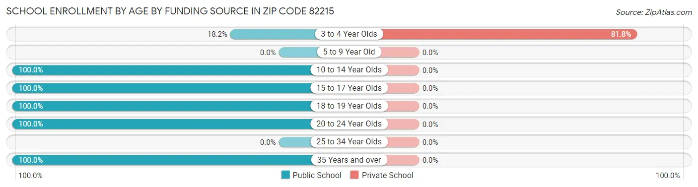 School Enrollment by Age by Funding Source in Zip Code 82215