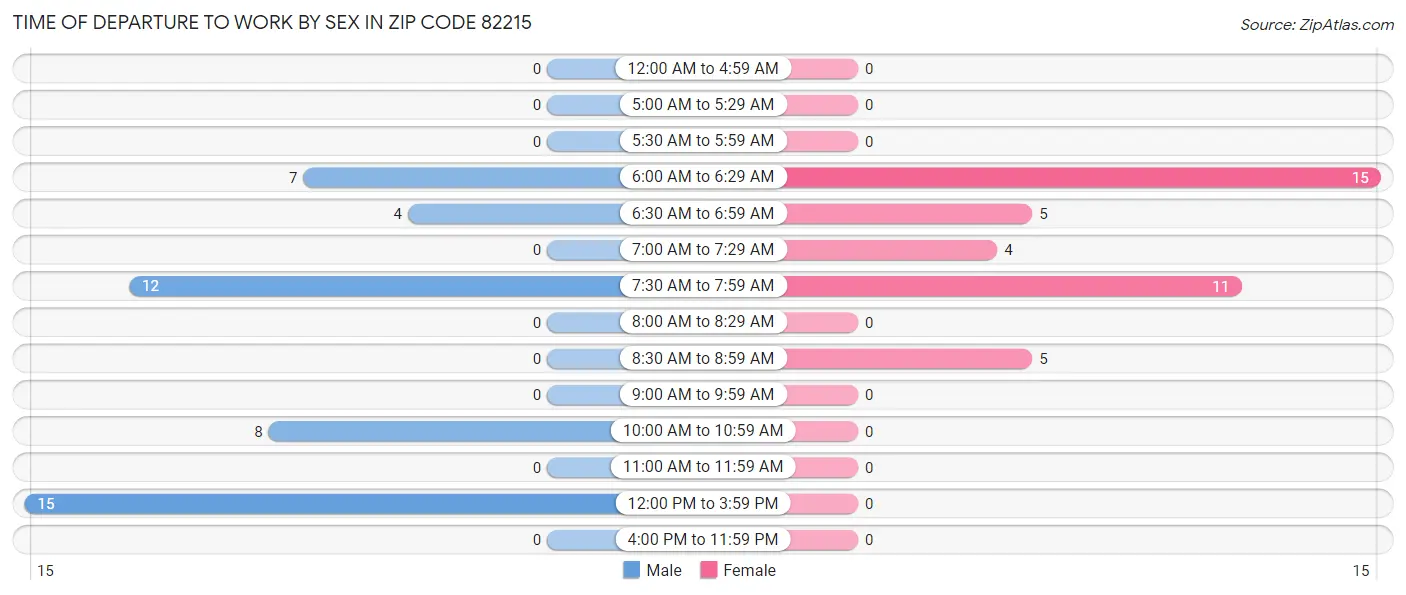 Time of Departure to Work by Sex in Zip Code 82215