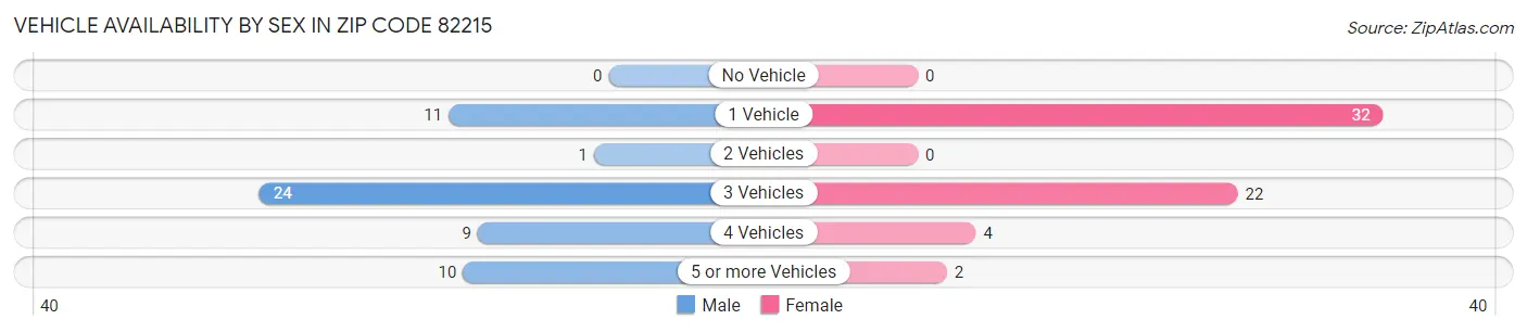 Vehicle Availability by Sex in Zip Code 82215