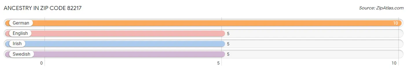 Ancestry in Zip Code 82217