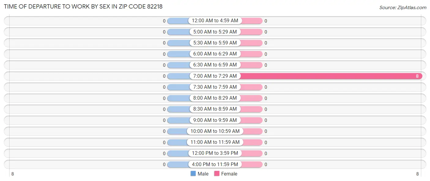 Time of Departure to Work by Sex in Zip Code 82218