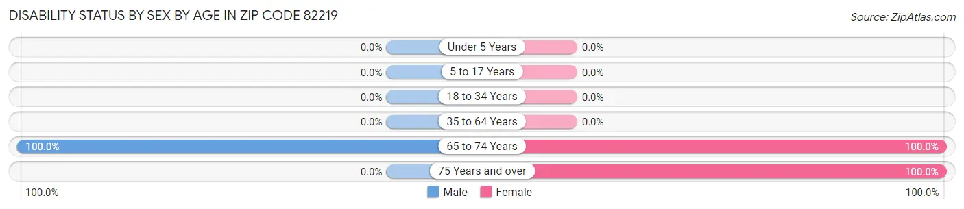 Disability Status by Sex by Age in Zip Code 82219