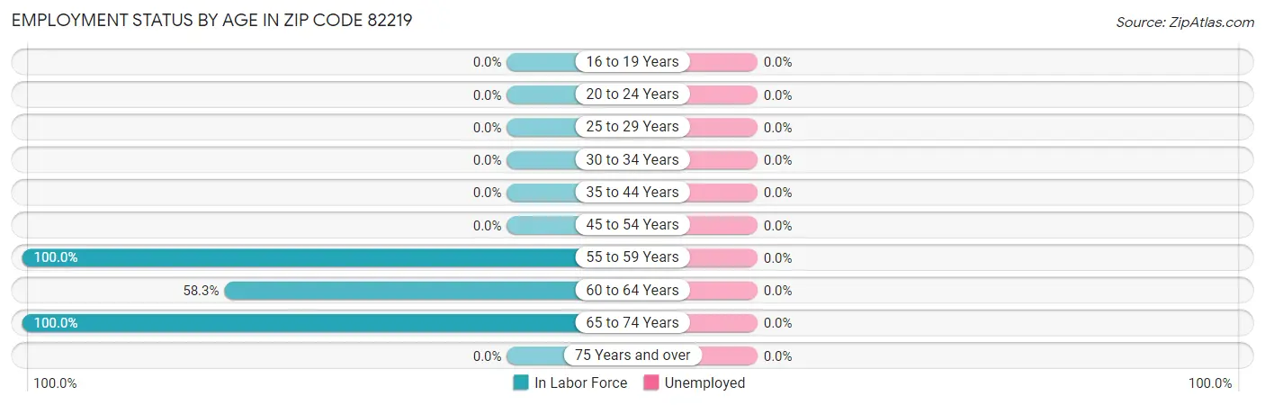 Employment Status by Age in Zip Code 82219