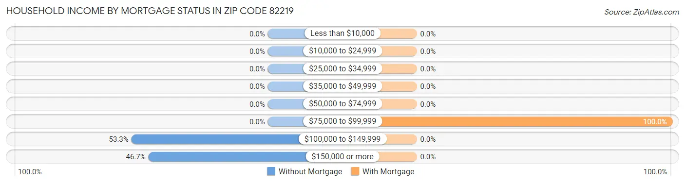 Household Income by Mortgage Status in Zip Code 82219