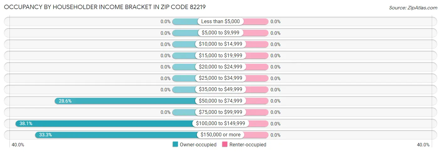 Occupancy by Householder Income Bracket in Zip Code 82219