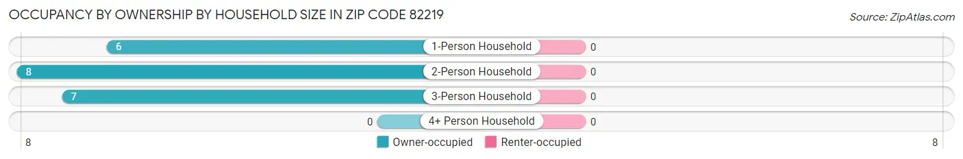 Occupancy by Ownership by Household Size in Zip Code 82219