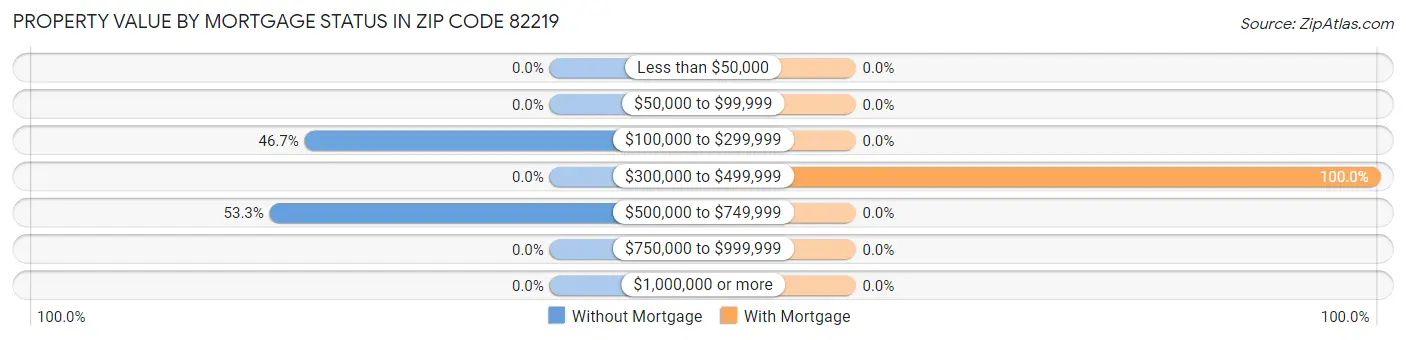 Property Value by Mortgage Status in Zip Code 82219